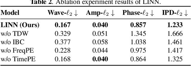 Figure 3 for Lightweight Implicit Neural Network for Binaural Audio Synthesis