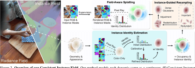 Figure 2 for Consistent Instance Field for Dynamic Scene Understanding