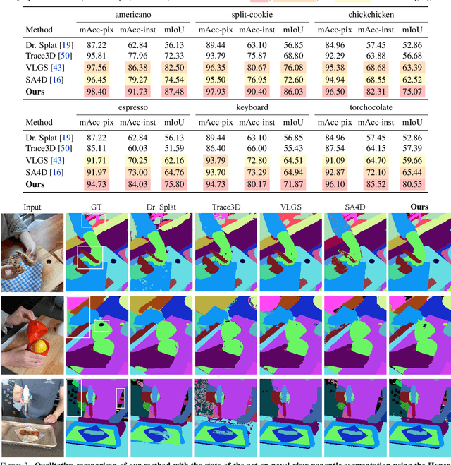 Figure 3 for Consistent Instance Field for Dynamic Scene Understanding