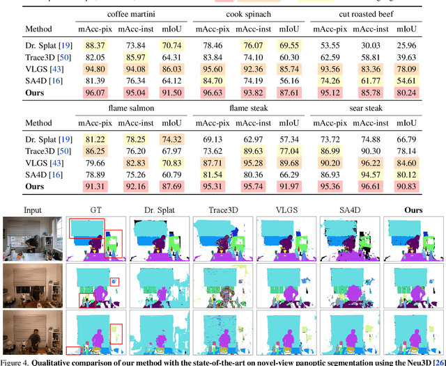 Figure 4 for Consistent Instance Field for Dynamic Scene Understanding