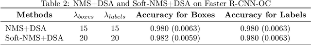 Figure 4 for Detection Selection Algorithm: A Likelihood based Optimization Method to Perform Post Processing for Object Detection