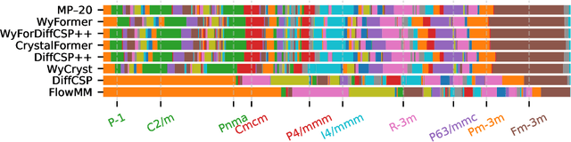 Figure 3 for Wyckoff Transformer: Generation of Symmetric Crystals