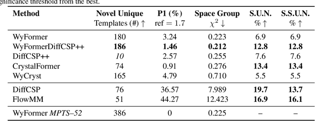 Figure 2 for Wyckoff Transformer: Generation of Symmetric Crystals