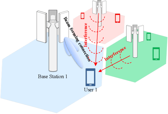 Figure 1 for Learning RL-Policies for Joint Beamforming Without Exploration: A Batch Constrained Off-Policy Approach