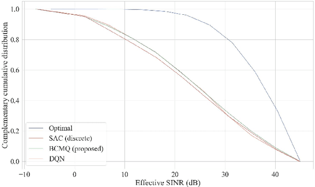 Figure 4 for Learning RL-Policies for Joint Beamforming Without Exploration: A Batch Constrained Off-Policy Approach