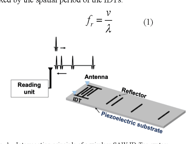 Figure 1 for Magnetic SAW RFID Sensor Based on Love Wave for Detection of Magnetic Field and Temperature