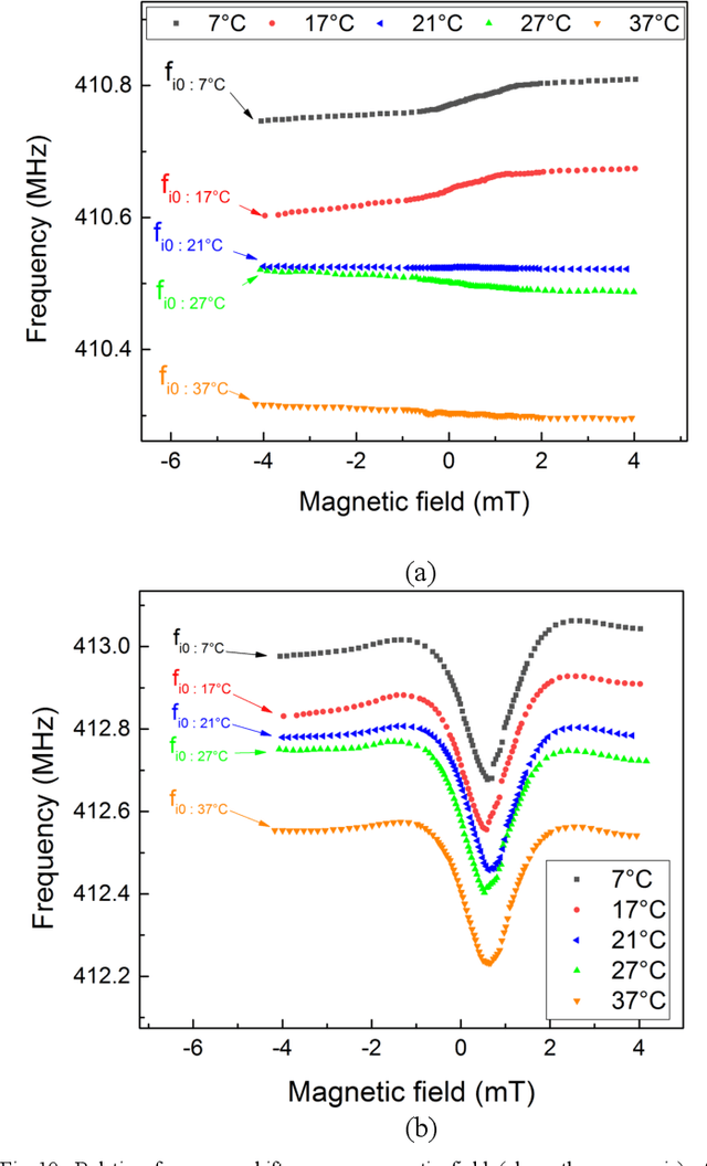 Figure 2 for Magnetic SAW RFID Sensor Based on Love Wave for Detection of Magnetic Field and Temperature