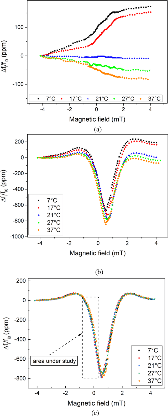 Figure 3 for Magnetic SAW RFID Sensor Based on Love Wave for Detection of Magnetic Field and Temperature