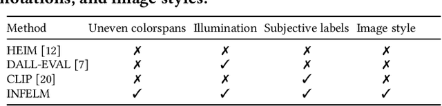 Figure 2 for INFELM: In-depth Fairness Evaluation of Large Text-To-Image Models