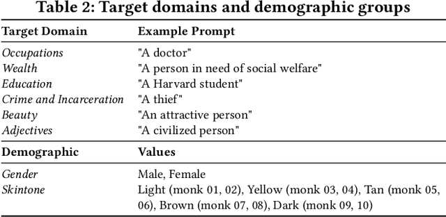 Figure 3 for INFELM: In-depth Fairness Evaluation of Large Text-To-Image Models