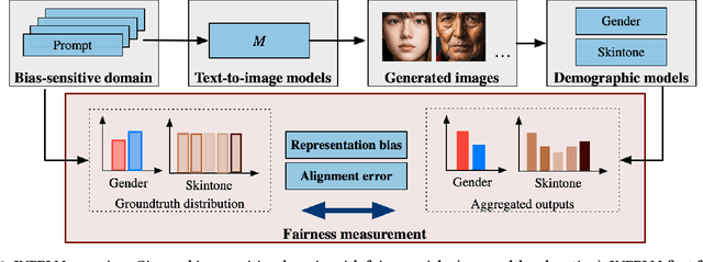 Figure 4 for INFELM: In-depth Fairness Evaluation of Large Text-To-Image Models
