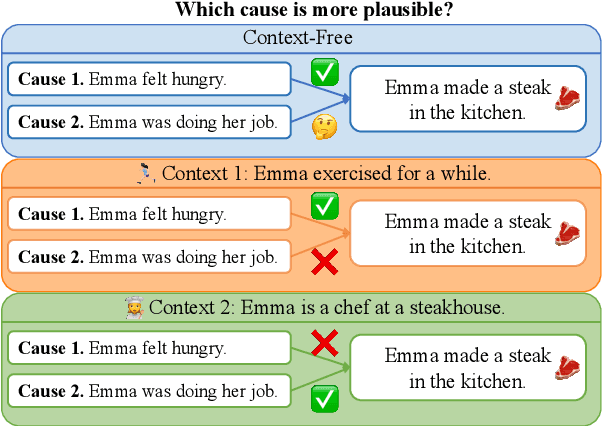 Figure 1 for COLA: Contextualized Commonsense Causal Reasoning from the Causal Inference Perspective