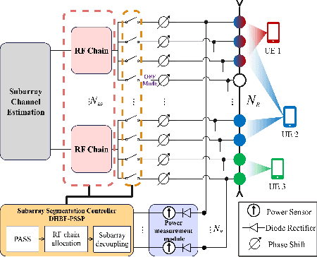 Figure 3 for Adaptive Subarray Segmentation: A New Paradigm of Spatial Non-Stationary Near-Field Channel Estimation for XL-MIMO Systems