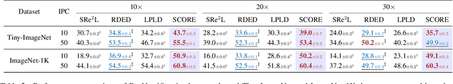 Figure 3 for SCORE: Soft Label Compression-Centric Dataset Condensation via Coding Rate Optimization