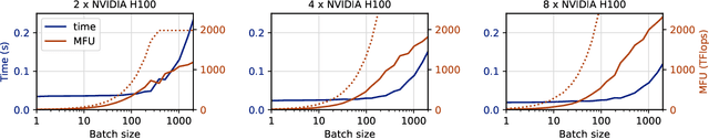 Figure 4 for Efficient and Economic Large Language Model Inference with Attention Offloading