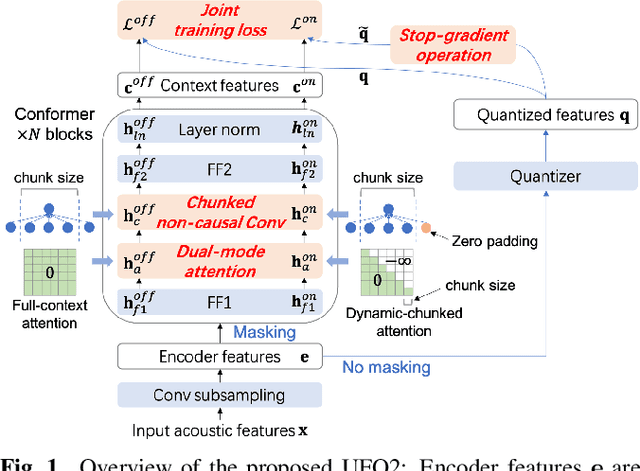 Figure 1 for UFO2: A unified pre-training framework for online and offline speech recognition