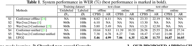 Figure 2 for UFO2: A unified pre-training framework for online and offline speech recognition