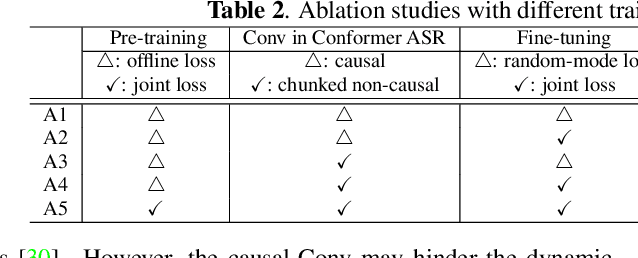 Figure 3 for UFO2: A unified pre-training framework for online and offline speech recognition