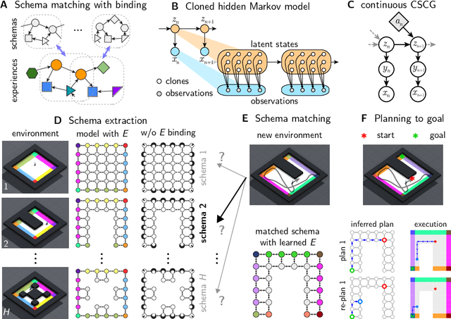 Figure 1 for Graph schemas as abstractions for transfer learning, inference, and planning