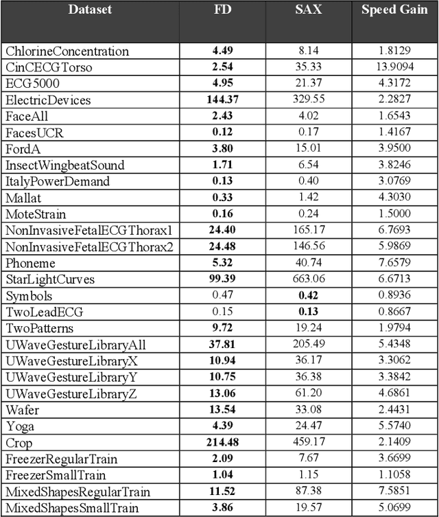 Figure 4 for Fast Classification of Large Time Series Datasets