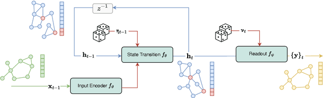 Figure 2 for Graph Kalman Filters