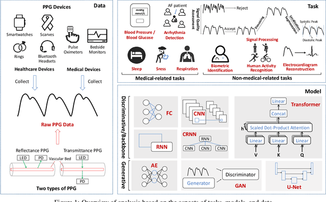 Figure 1 for A Review of Deep Learning Methods for Photoplethysmography Data