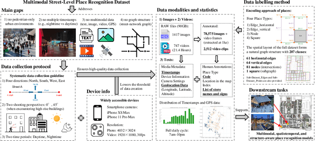 Figure 1 for MMS-VPR: Multimodal Street-Level Visual Place Recognition Dataset and Benchmark