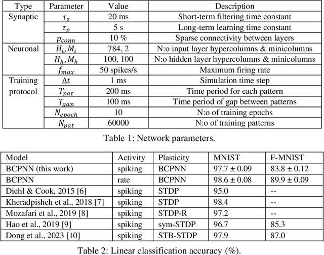 Figure 2 for Spiking neural networks with Hebbian plasticity for unsupervised representation learning