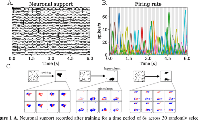 Figure 1 for Spiking neural networks with Hebbian plasticity for unsupervised representation learning