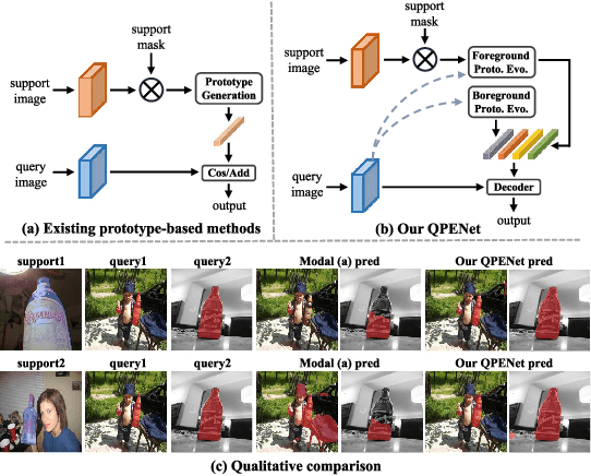 Figure 1 for Query-guided Prototype Evolution Network for Few-Shot Segmentation