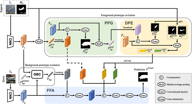 Figure 2 for Query-guided Prototype Evolution Network for Few-Shot Segmentation