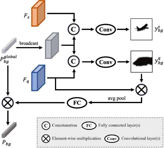 Figure 3 for Query-guided Prototype Evolution Network for Few-Shot Segmentation