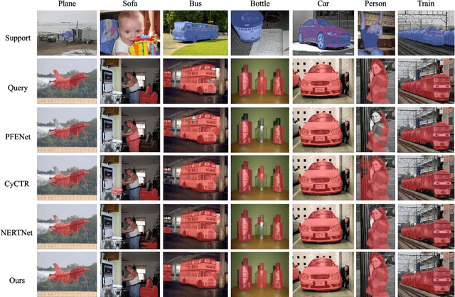 Figure 4 for Query-guided Prototype Evolution Network for Few-Shot Segmentation