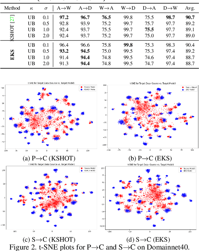 Figure 3 for Label Calibration in Source Free Domain Adaptation