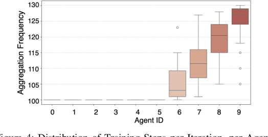 Figure 4 for Federated Reinforcement Learning for Runtime Optimization of AI Applications in Smart Eyewears