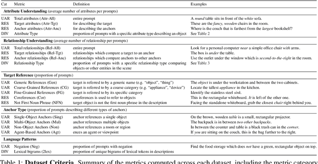 Figure 2 for ViGiL3D: A Linguistically Diverse Dataset for 3D Visual Grounding