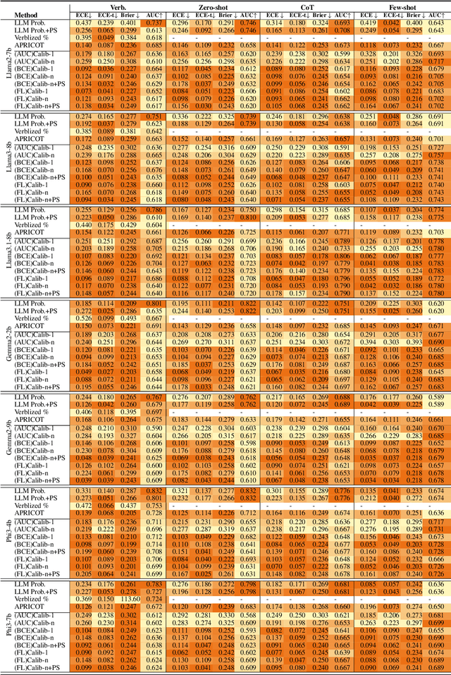 Figure 4 for Influences on LLM Calibration: A Study of Response Agreement, Loss Functions, and Prompt Styles