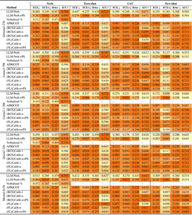 Figure 2 for Influences on LLM Calibration: A Study of Response Agreement, Loss Functions, and Prompt Styles