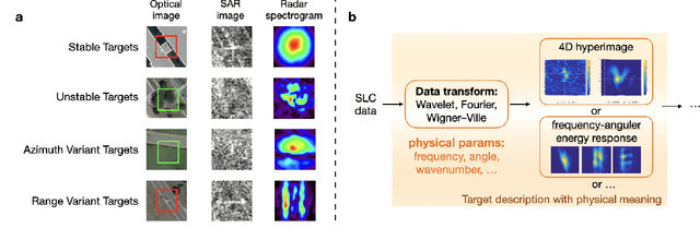 Figure 4 for Explainable, Physics Aware, Trustworthy AI Paradigm Shift for Synthetic Aperture Radar
