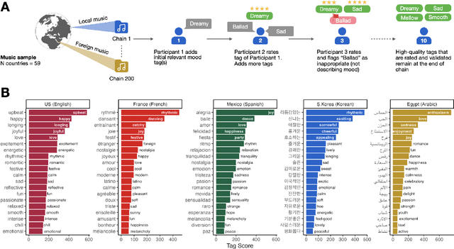Figure 1 for GlobalMood: A cross-cultural benchmark for music emotion recognition