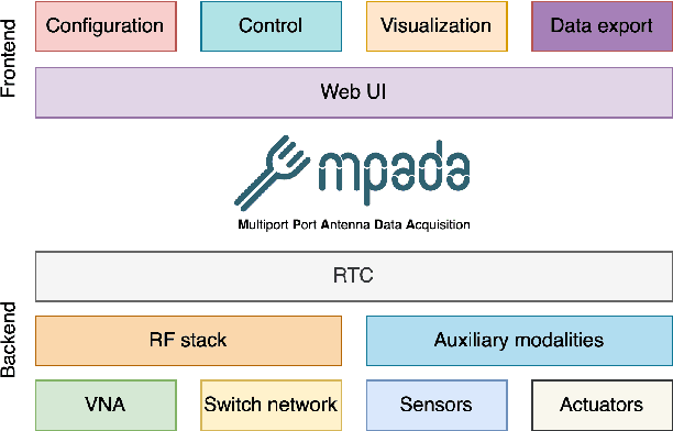 Figure 1 for MPADA: Open source framework for multimodal time series antenna array measurements