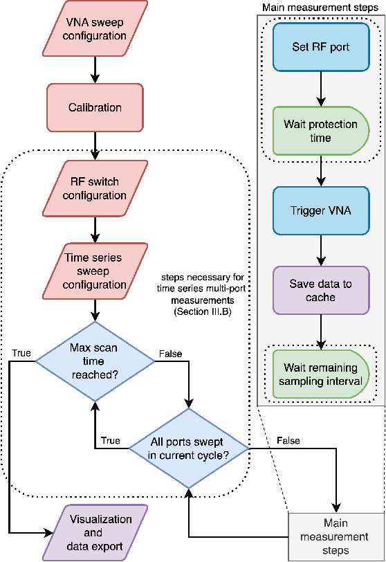 Figure 2 for MPADA: Open source framework for multimodal time series antenna array measurements