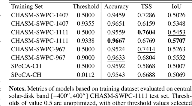Figure 4 for The CHASM-SWPC Dataset for Coronal Hole Detection & Analysis