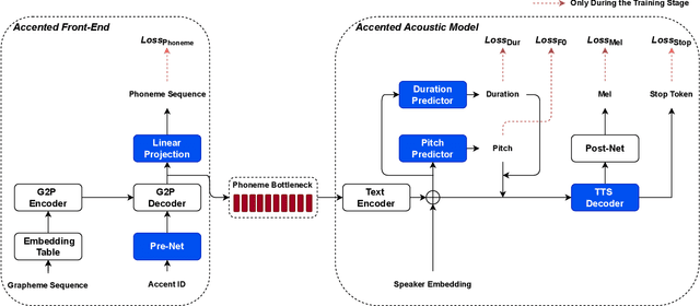 Figure 4 for Accented Text-to-Speech Synthesis with Limited Data