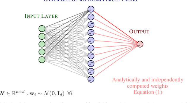 Figure 1 for Emergence of Structure in Ensembles of Random Neural Networks