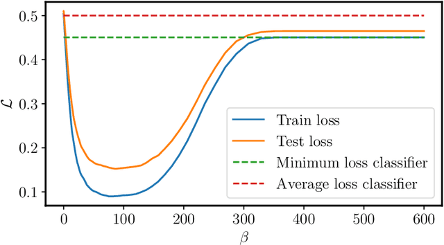 Figure 3 for Emergence of Structure in Ensembles of Random Neural Networks