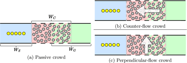 Figure 1 for On the Benefits of Robot Platooning for Navigating Crowded Environments