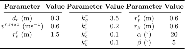 Figure 2 for On the Benefits of Robot Platooning for Navigating Crowded Environments