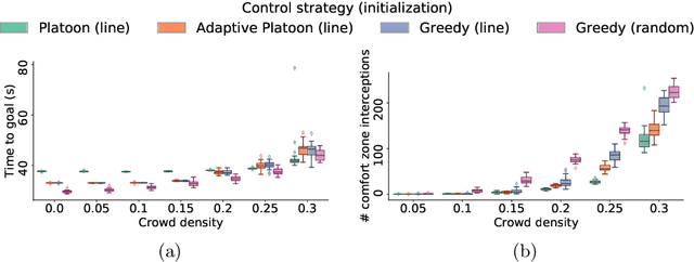 Figure 4 for On the Benefits of Robot Platooning for Navigating Crowded Environments