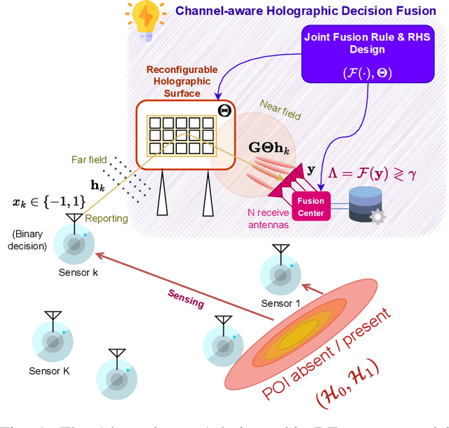 Figure 1 for Channel-Aware Holographic Decision Fusion